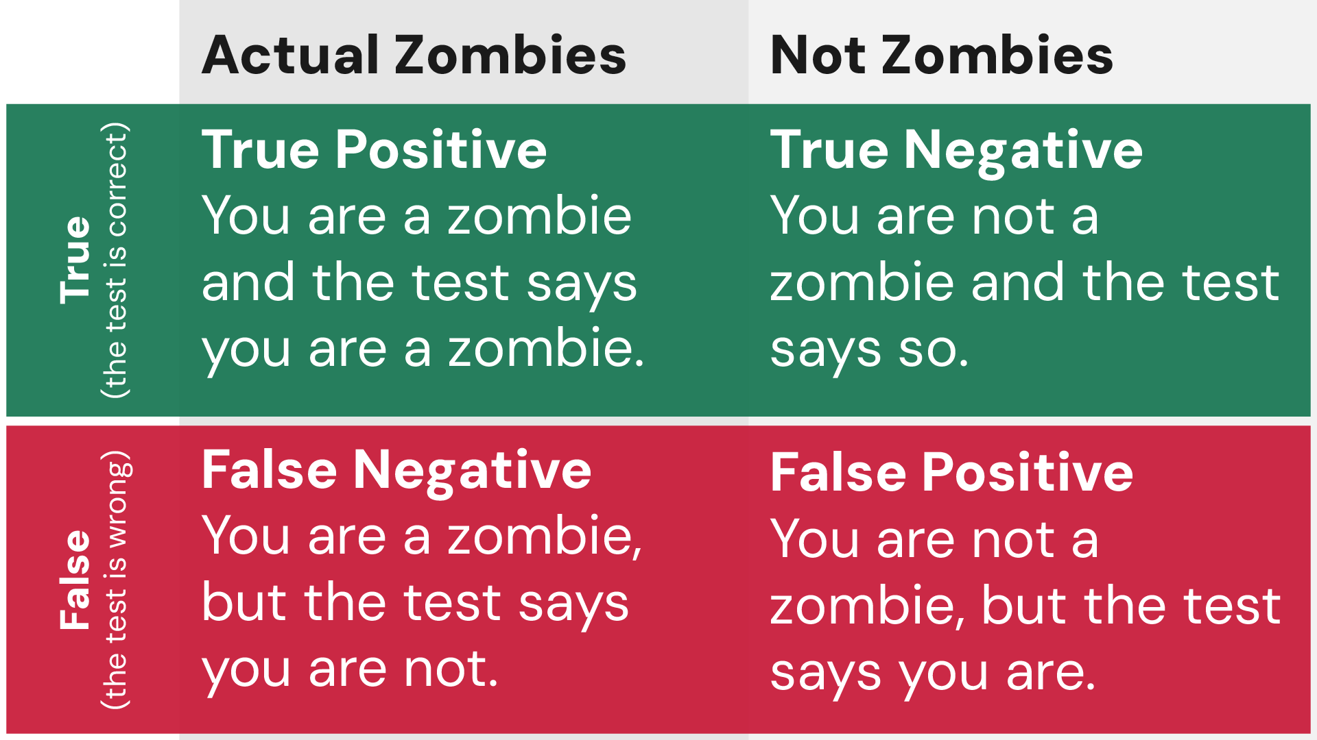 Confusion matrix showing test outcomes for identifying zombies, including true/false positives and negatives with descriptions.