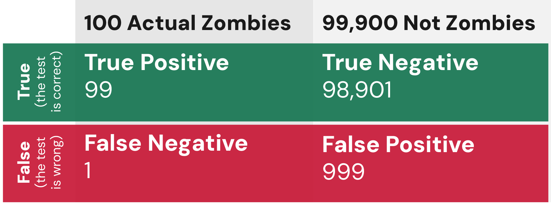 Numerical confusion matrix showing test results for 100,000 people, including counts for true/false positives and negatives in a zombie detection scenario.
