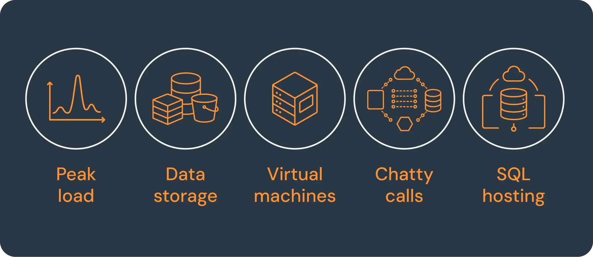 Row of five circular icons on a dark background, each with an orange line icon and a text label below it: a spiking line chart labelled 