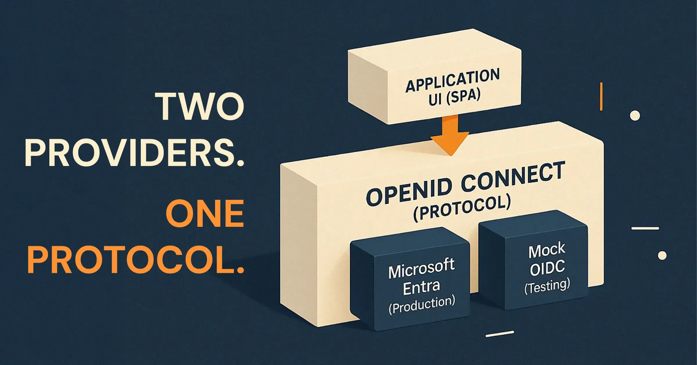 Conceptual diagram showing an application layer (“Application UI (SPA)”) connected to an “OpenID Connect (Protocol)” block. Underneath, two separate provider blocks are labelled “Microsoft Entra (Production)” and “Mock OIDC (Testing).” A headline reads “Two providers. One protocol.”
